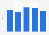 Advertising revenue of the STV Group plc fro 2019 to 2023 (in million GBP)