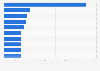 Highest grossing fragrances on Amazon.com in the United States as of April 2023, by revenue (in 1,000s U.S. dollars)