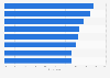 Marketing purposes for which professionals are using generative artificial intelligence (AI) in the United States as of March 2023