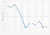 Monthly number of Foodpanda app downloads in Singapore in 2022 (in 1,000s)