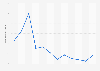 Monthly number of Deliveroo app downloads in Singapore in 2022 (in 1,000s)