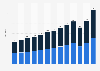 Annual intra- and extra-EU exports of services from 2010 to 2022 (in trillions of euros)