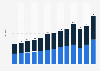 Annual intra- and extra-EU imports of services from 2010 to 2022 (in trillions of euros)