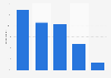 Most distracting in-game ad types according to gamers in the United States as of August 2022