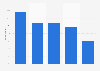 Most effective in-game ad types according to gamers in the United States as of August 2022 