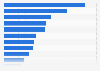 Automated e-commerce e-mail marketing click-to-conversion rates worldwide in 2022, by type of content