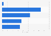 Impact of digital advertising on the growth of small and medium-sized businesses (SMBs) in the United States as of October 2022