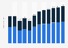 Bottled water market revenue in Hungary from 2018 to 2029, by place of consumption (in billion U.S. dollars)