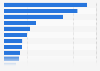 Estimated value of e-commerce expenditures on consumer goods in Indonesia in 2023, by category (in billion U.S. dollars)