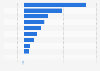 Estimated growth of e-commerce expenditures on consumer goods in Indonesia in 2023, by category