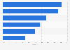 Conversion lift among visitors to e-commerce sites worldwide in 2022, by top review sorting type