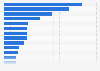 Number of construction firms in the United States in 2021, by segment