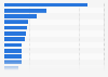 Leading shopping apps in Norway in 2023, by number of downloads (in 1,000s)