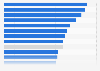 Visual user-generated content (UGC) interactor conversion lift worldwide in 2022, by category