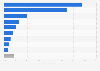 Leading travel destinations in Asia among tourists in Thailand as of January 2023