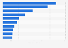 Most popular real estate websites worldwide from April 2022 to January 2024, based on average monthly visits (in millions)