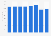 Revenue of O2 Czechia in Czechia from 2015 to 2022 (in million Czech koruna)