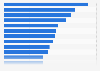 Most common interests in Australia as of September 2024