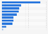 Non-digital advertising touchpoints in Italy as of September 2024