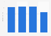 Total number of visitors of online marketplaces for physical goods in Egypt from 2017 to 2020 (in millions)