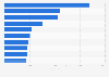 Number of romance scam cases in the United States in 2023, by state