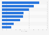 Share of adults worldwide who have experienced cyber crime as of January 2023, by type