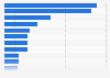 Leading fintech companies in the software development segment in Russia in 1st quarter 2024, by revenue (in million Russian rubles)