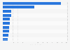 Leading foodservice companies in Indonesia in 2021, by sales value (in million U.S. dollars)