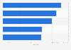 Leading dining and quick service restaurant (QSR) brands in Indonesia as of February 2022, by index score