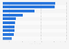 Leading foodservice brands in Indonesia in 2022, by sales value (in million U.S. dollars)