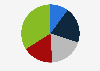 Distribution of registered nurses by likelihood of them leaving the field of nursing for another occupation as a result of the COVID-19 pandemic in the United States in 2023