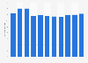 Volume of the tablet market in Europe from 2019 to 2029 (in million units)