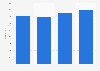 Number of limited-service restaurants (LSRs) in Indonesia from 2019 to 2022