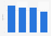 Belief in industry cloud improving innovation or time to market among organizations in the United States 2022, by groups