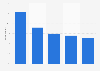 Benefits of listening to audio content according to children in France in 2022