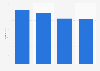 Number of self-service cafeteria in Indonesia from 2019 to 2022