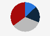 Revenue share of the Stockmann Group in 2023, by market