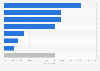 Distribution of most used e-commerce personalization platforms in the EMEA region as of 2022