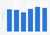 Revenue of Lindex from 2018 to 2023 (in million euros)