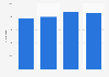 Number of business e-mail compromise (BEC) victims in the United States from 2020 to 2023