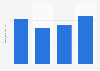 Gross revenue of Sula Vineyards Limited in financial year 2020 to 2023 (in billion Indian rupees)