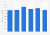 Consumption of mineral or chemical fertilizers in agriculture in Poland from 2009 to 2023 (in 1.000 metric tons) 