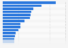 Leading sovereign wealth funds (SWF) worldwide in 2023, by assets under management (AUM) (in billion USD)