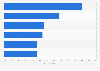 Share of B2B buyers experiencing issues at the online checkout in Europe in 2024