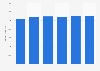 Sown area in Poland from 2010 to 2023 (in 1,000 hectares)