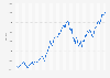 Monthly development of the Nasdaq Composite Index from January 2018 to September 2024