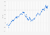 Weekly development of the Nasdaq 100 Index from January 2020 to October 2024