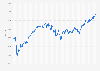 Weekly development of the NYSE Composite Index from January 2020 to October 2024