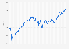 Weekly development of the NYSE U.S. 100 Index from January 2020 to October 2024