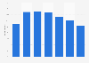 Usage rate of online radio services in South Korea as of September 2023, by age